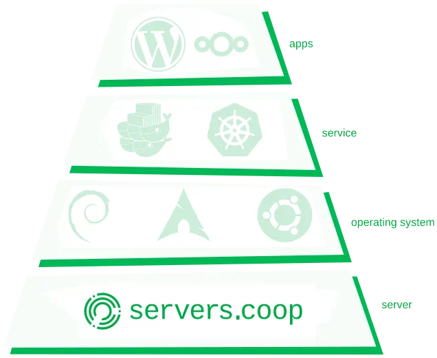 technology food pyramid showing serverscoop at the base, with operating systems and applications on top